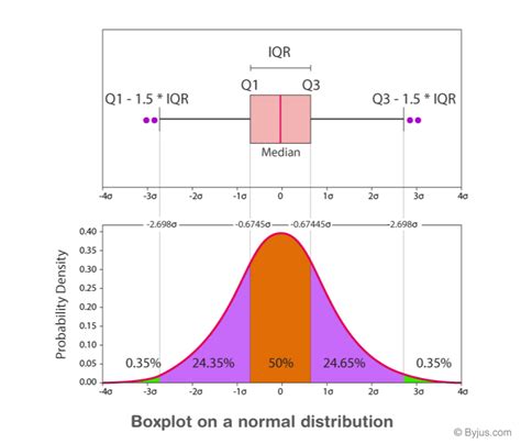 description of distribution of box plot|box plot for normal distribution.